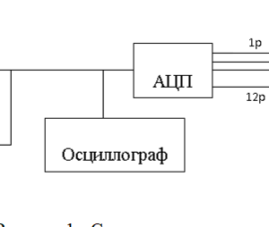 ЛАБОРАТОРНАЯ   РАБОТА №1 ИССЛЕДОВАНИЕ СПЕКТРОВ СИГНАЛОВ