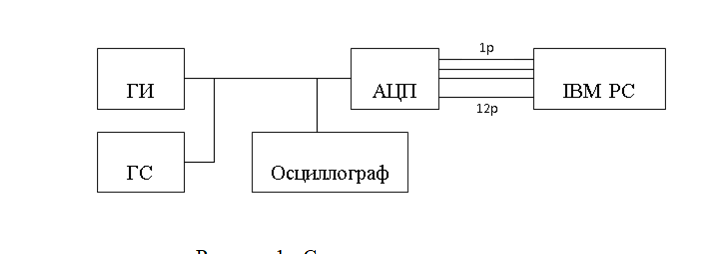 ЛАБОРАТОРНАЯ РАБОТА №1 ИССЛЕДОВАНИЕ СПЕКТРОВ СИГНАЛОВ
